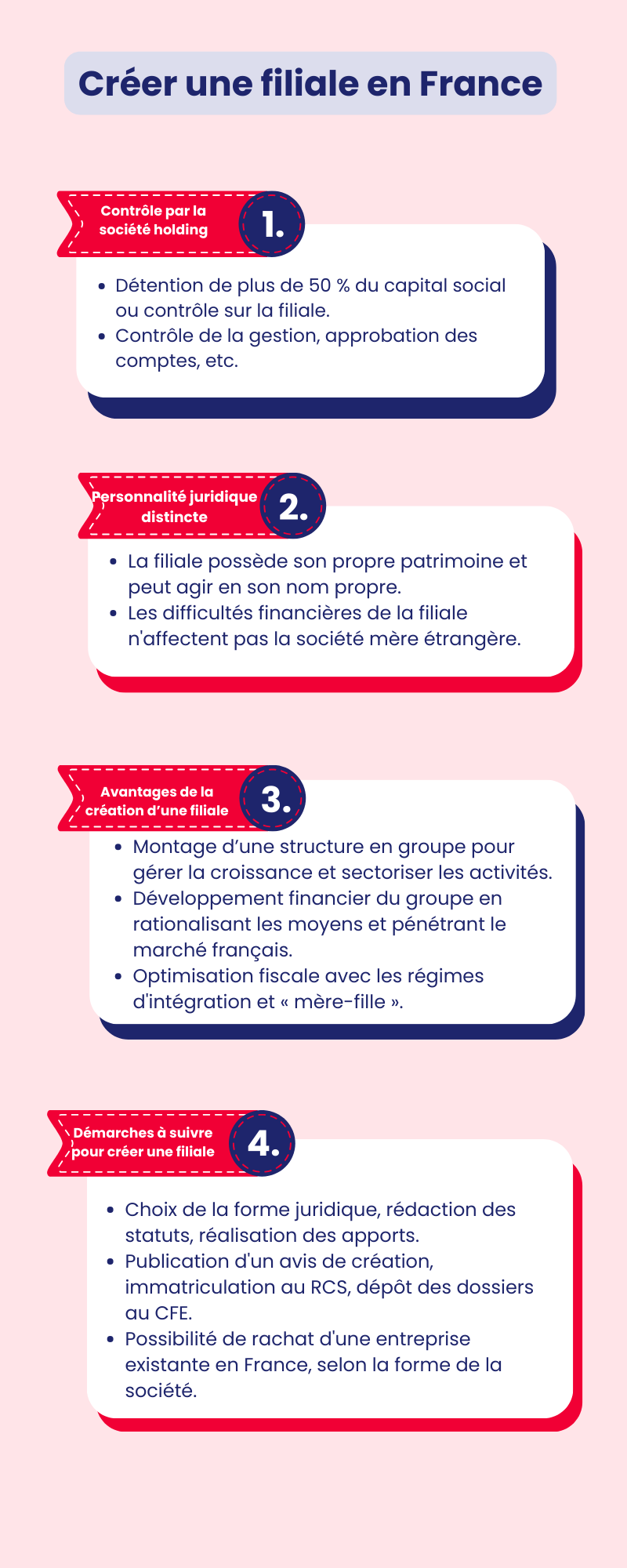 Choix de la forme juridique, rédaction des statuts, réalisation des apports. Publication d'un avis de création, immatriculation au RCS, dépôt des dossiers au CFE. Possibilité de rachat d'une entreprise existante en France, selon la forme de la société.