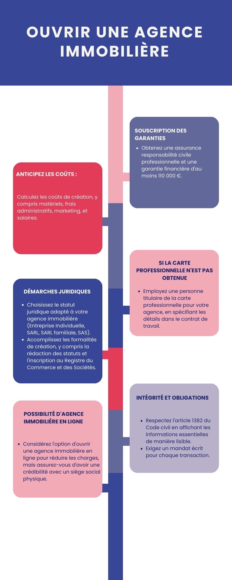 Ouvrir une agence immobilière 