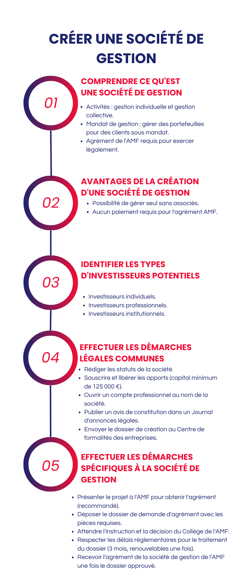 Créer une société de gestion