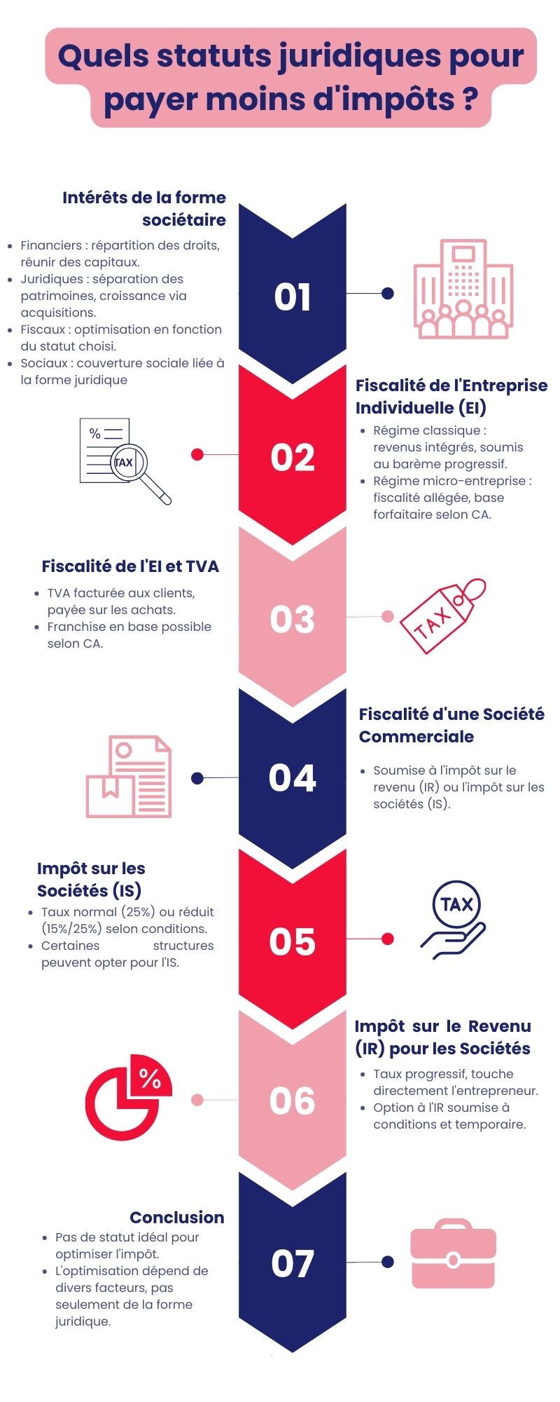 Quels statuts juridiques pour payer moins d'impôts